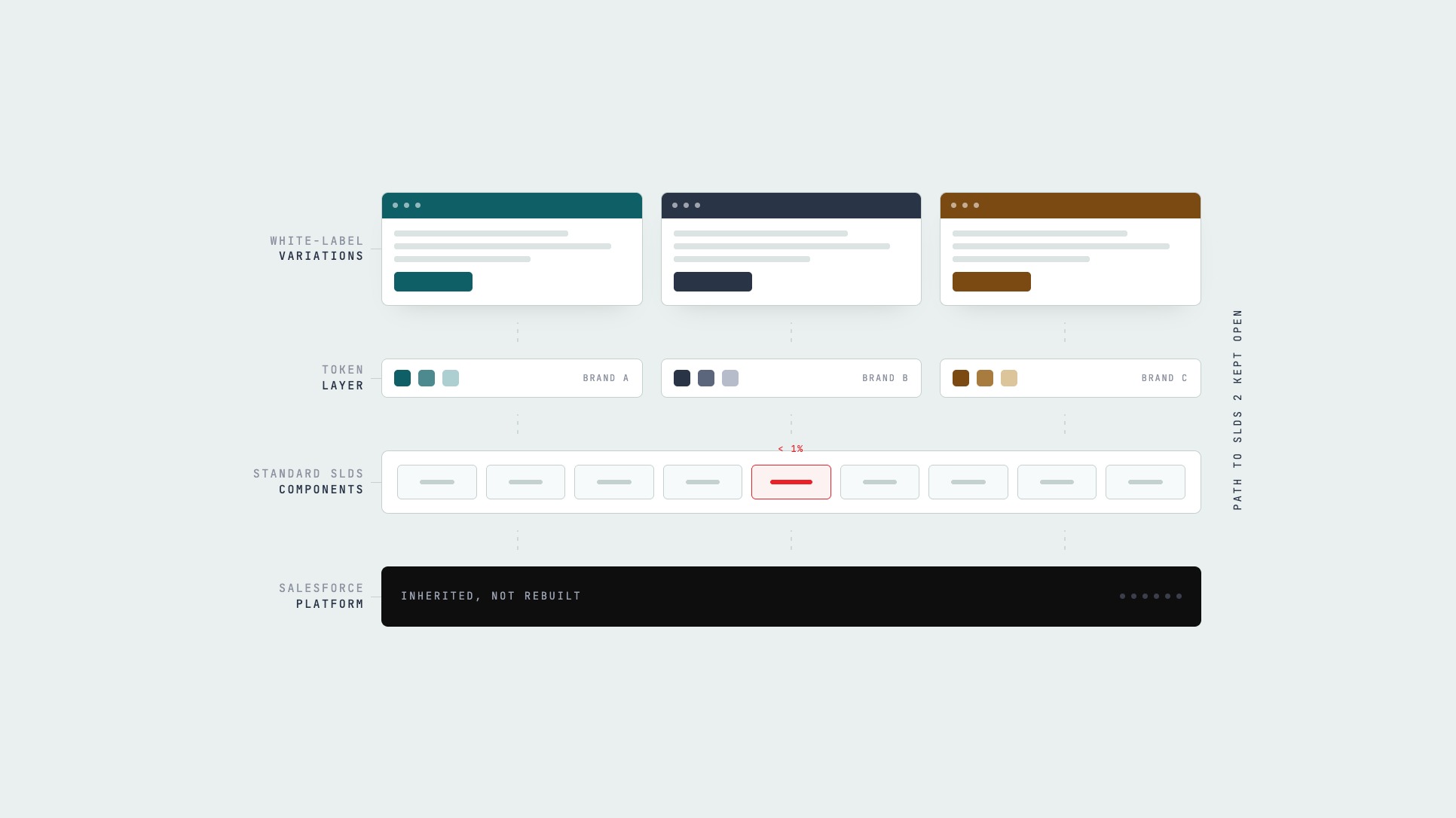 White-label design in Salesforce cover