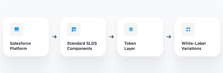 Flow: Salesforce Platform to Standard SLDS Components to Token Layer to White-Label Variations